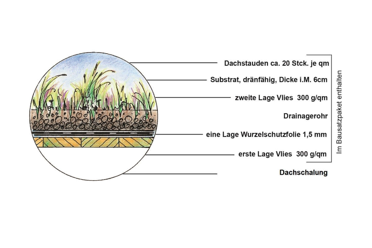 Gründachbausatz für Carports Walsrode | K (kurz)