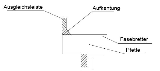 Aufbau eines Carports mit Holzblenden: Querschnitt der Aufkantungs- und Ausgleichsleisten