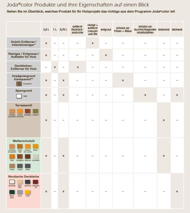 Joda Color Eigenschaften Übersicht